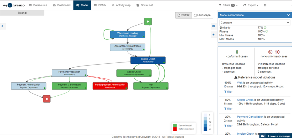 Figure 5: Cash War Room: myInvenio analysis of efficient process paths and non-compliant variants; image source Capgemini.