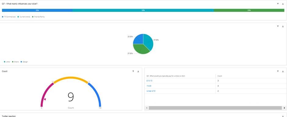 Figure 3- Qualtrics dashboard with customer sentiment analysis and customer response reports (Image source: Capgemini, SAP Qualtrics)