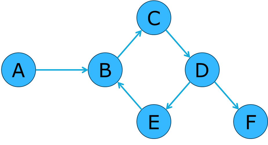 Figure 3: A cyclic graph Image reference: Capgemini