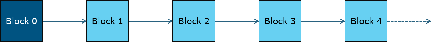 Figure 7: A linear blockchain. Image reference: Capgemini