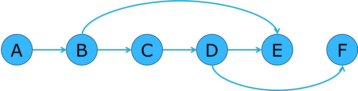 Figure 5: A topological ordering Image reference: Capgemini