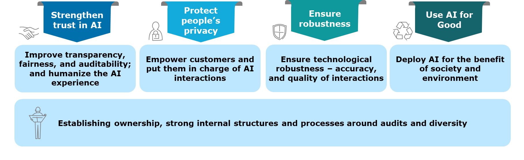 Figure 1: A framework to build and use ethically robust AI systems (Source: Capgemini Research Institute Analysis)