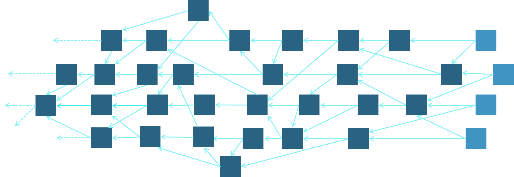 Figure 8: A DAG based distributed ledger. Image reference: Capgemini