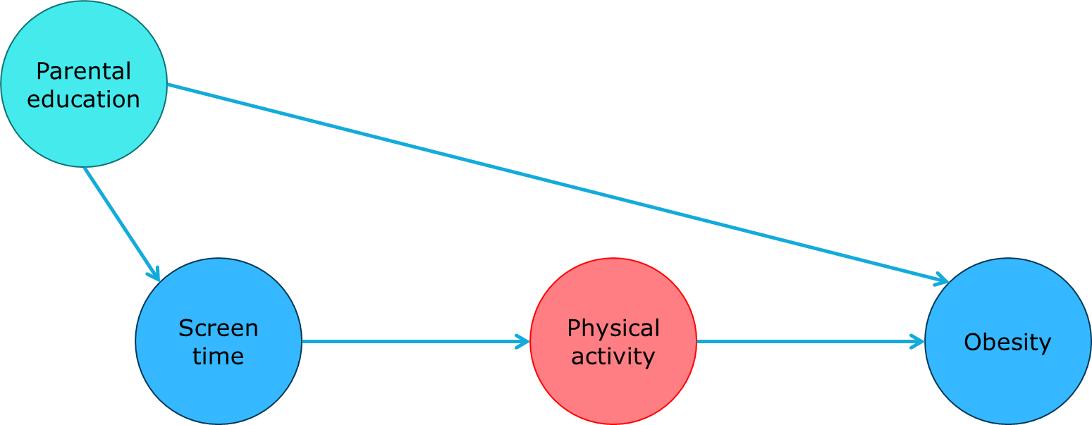 Figure 9c: Identifying parental education as a confounder Image reference: Capgemini