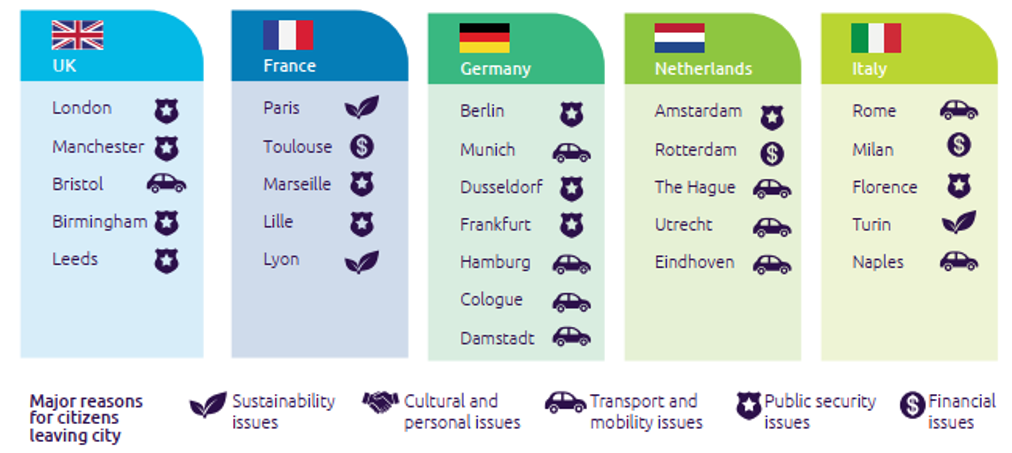 Figure 1 Major pain points by city