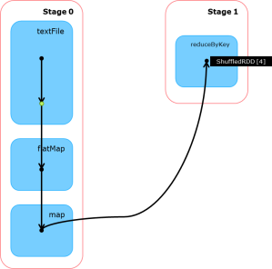 Figure 6: A job process within Spark using DAGs Image reference: Capgemini