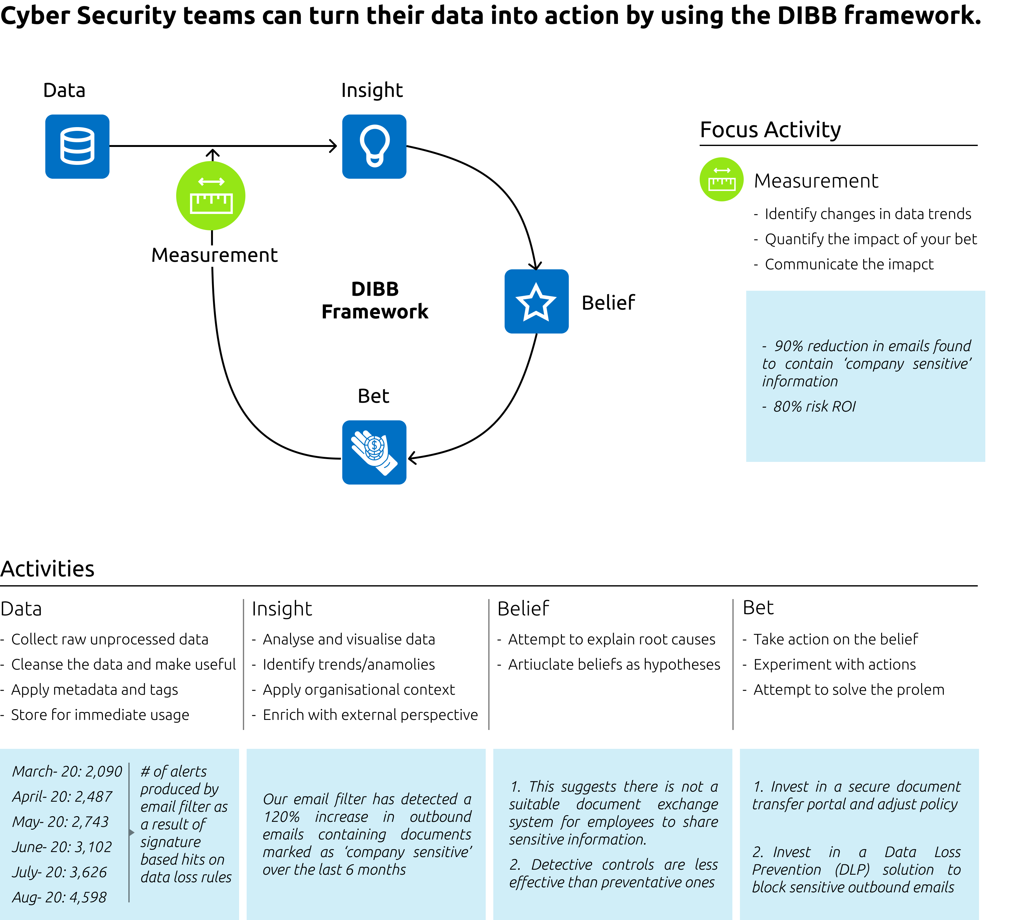 Figure 1 A walkthrough of the DIBB framework. Source Capgemini Invent