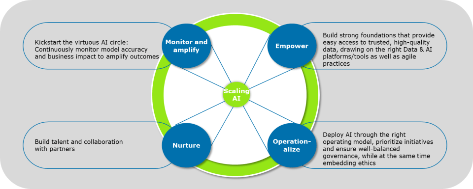 Scaling AI with the four key principles