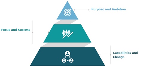 Pyramid of Strategic Thinking (Z Zhou, Capgemini, 2021)