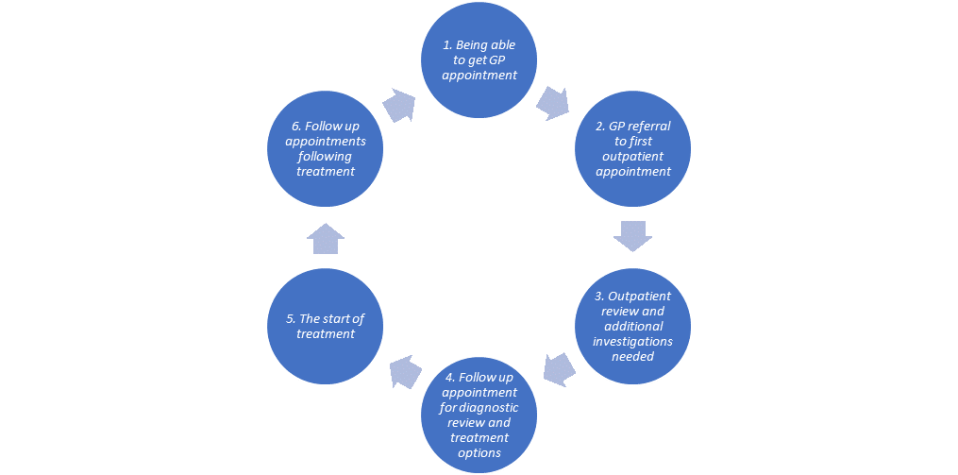 Source: Capgemini (2021), Hospital Referral Cycle.
