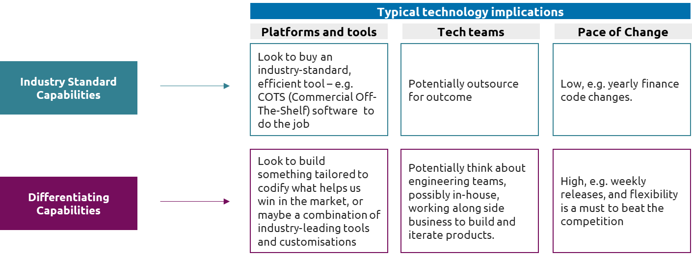 Figure 1: Technology implications based on business capability classification