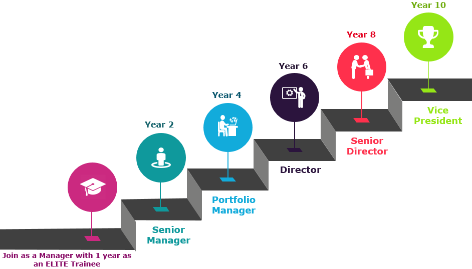 Accelerated growth and career progression 
