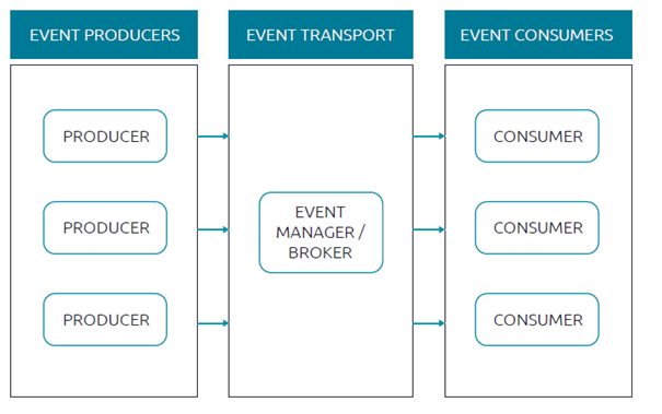 Figuur 3: Event driven architectuur