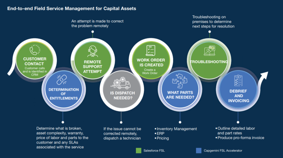End-to-End Field Service Management