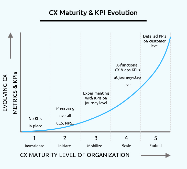 CX Maturity KPI Evolution