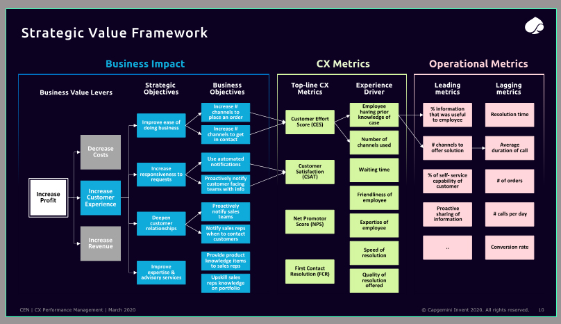 Strategic Value Framework