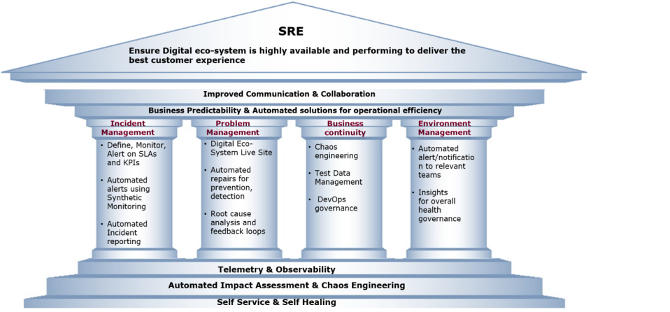 SRE