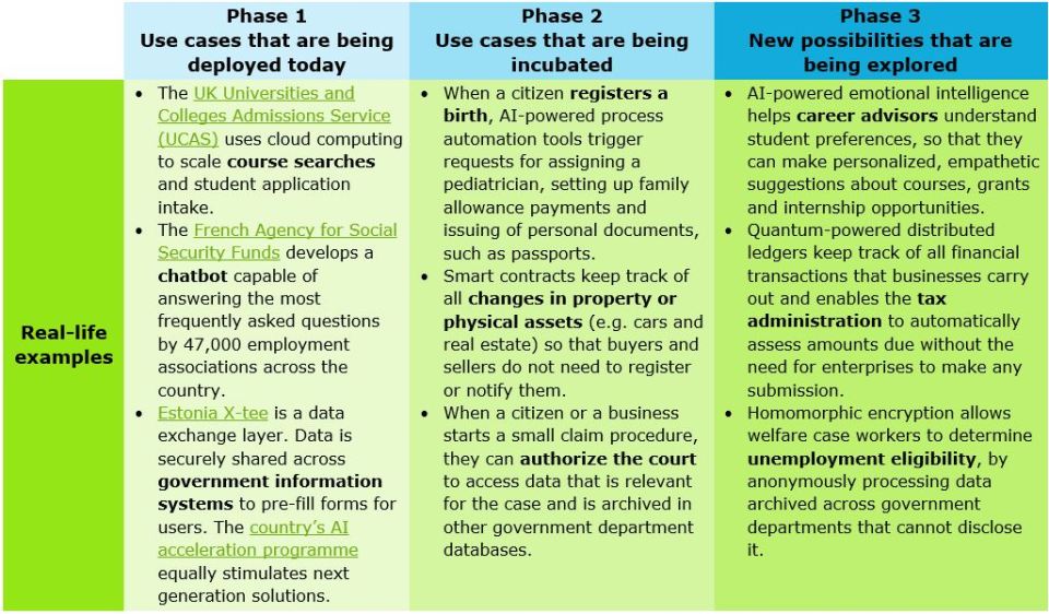 eGovernment Technology Innovation
