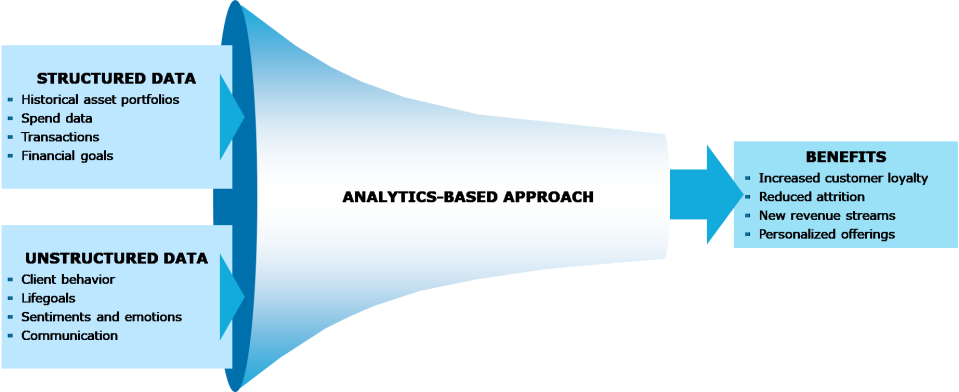 Analytics-based wealth management solutions