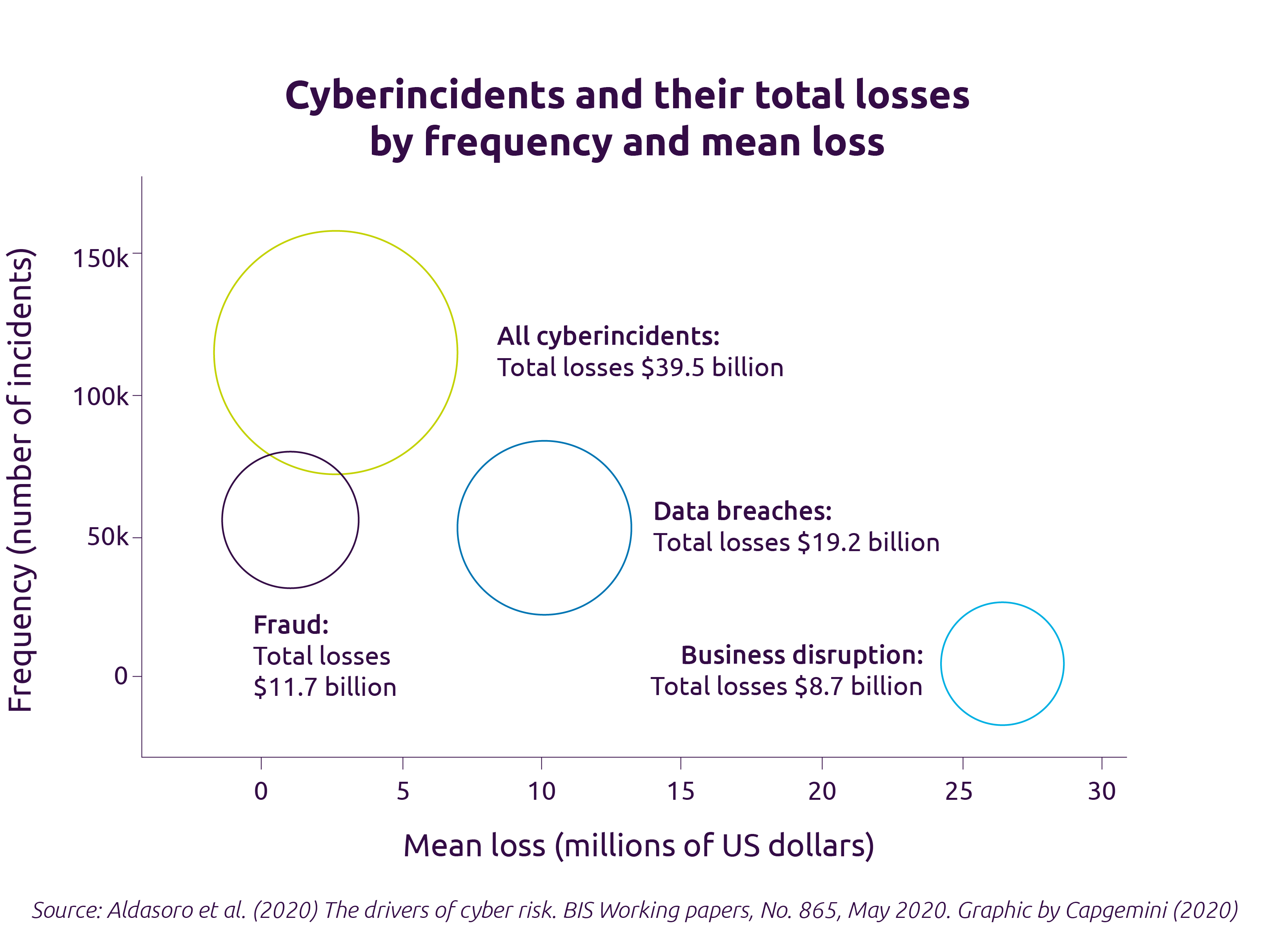 Cyberincident and their total losses