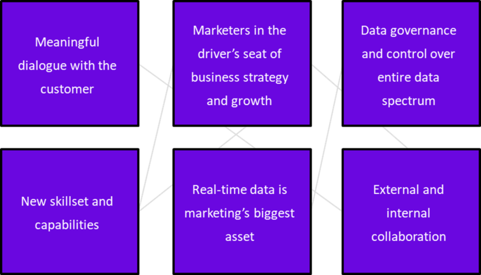 future of marketing