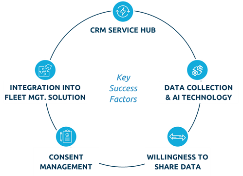 Future of CRM