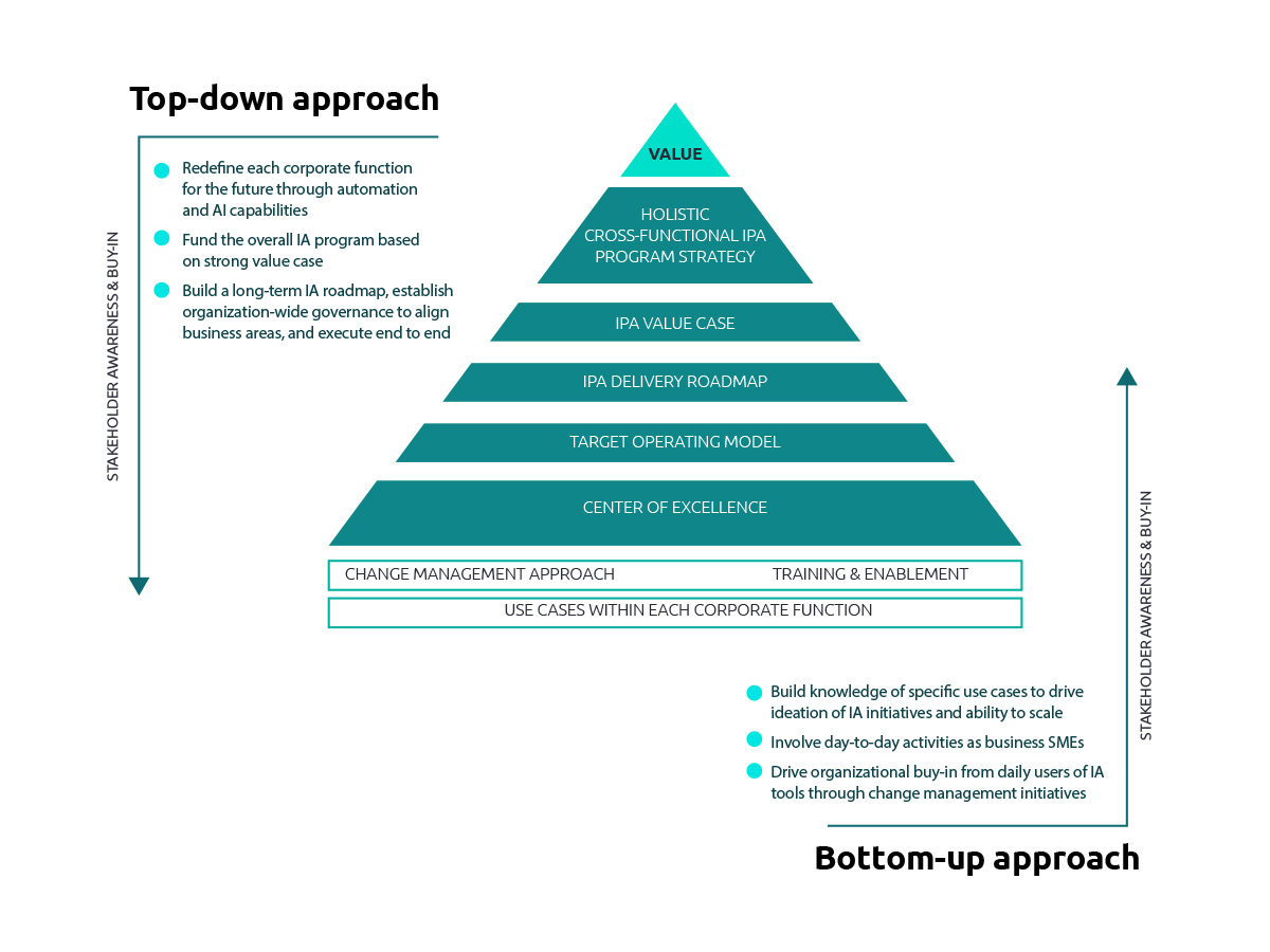 An approach to end-to-end advisory services for Intelligent Process Automation