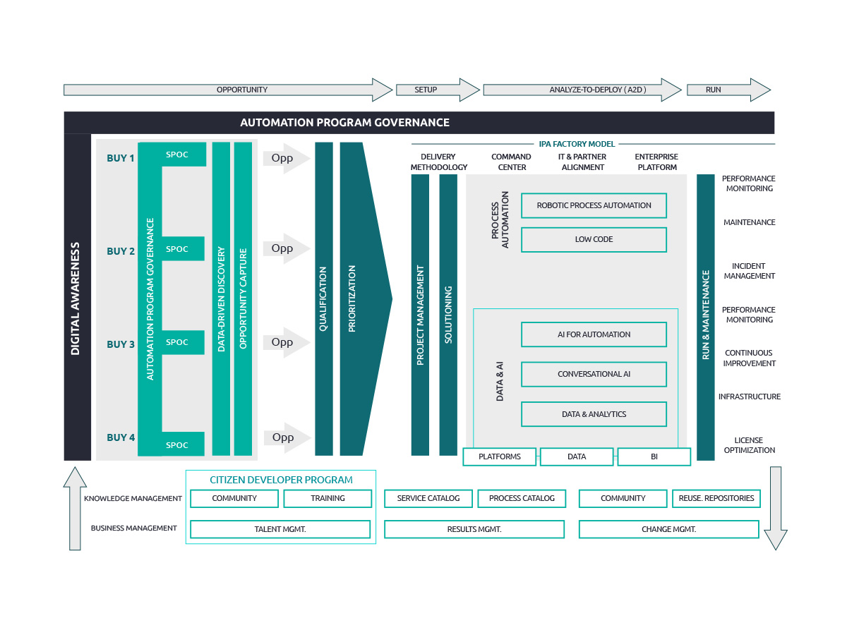 High-level view of Capgemini’s integrated IPA target operating model