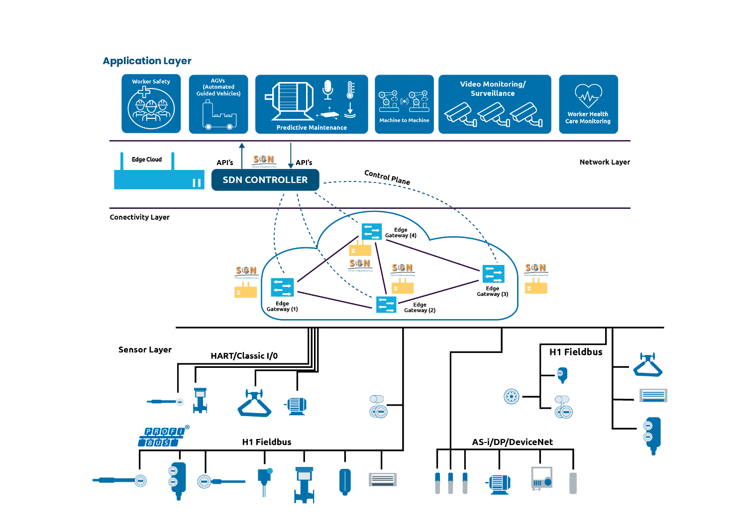 Control and Data Plane separation, based on SDN (images/icons are from Internet source)