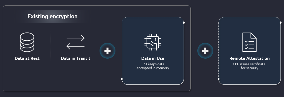 The diagram illustrates the two main pillars of confidential computing. Inside the application or landing zone, data is encrypted whether at rest or in transit. When in use, the CPU keeps data encrypted in memory. Outside the application or landing zone, remote attestation takes place. The CPU issues certificates for security as a compliance and validation step.