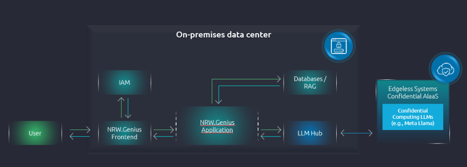 The diagram shows a hybrid architecture for LLM-based assistants as deployed in Germany. The user interacts with a front end that connects with other applications and databases inside the on-premises data center, and with the confidential “AI-as-a-service” provided by Edgeless Systems which is located externally.